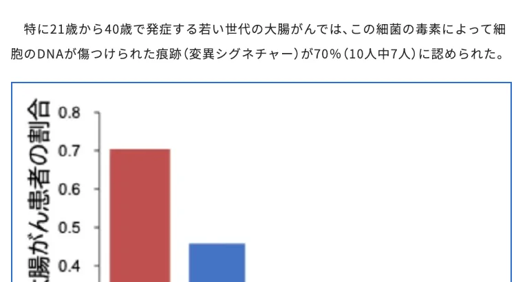 元記事キャプチャ: 21歳から40歳の若い世代で70%（10人中7人）と書いた段落