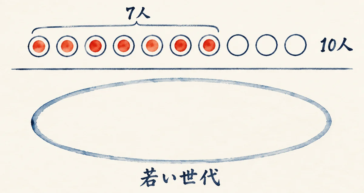 10個の丸のうち7個に朱色の印が付き、下に印のない大きな楕円（若い世代全体）がある図解