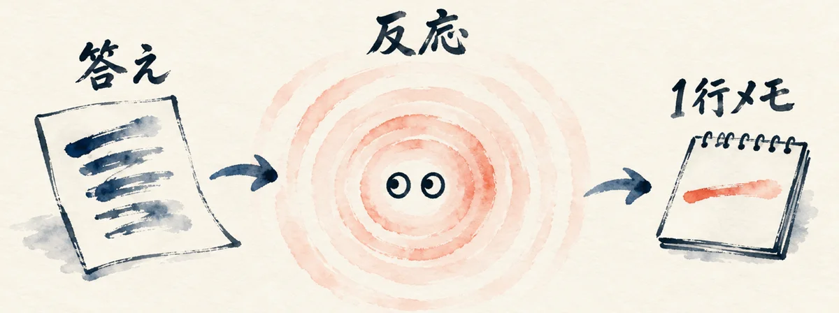 紙の「答え」を見て、波紋のように広がる「反応」が起き、小さなメモ帳に「1行メモ」を書き残す3場面の図解