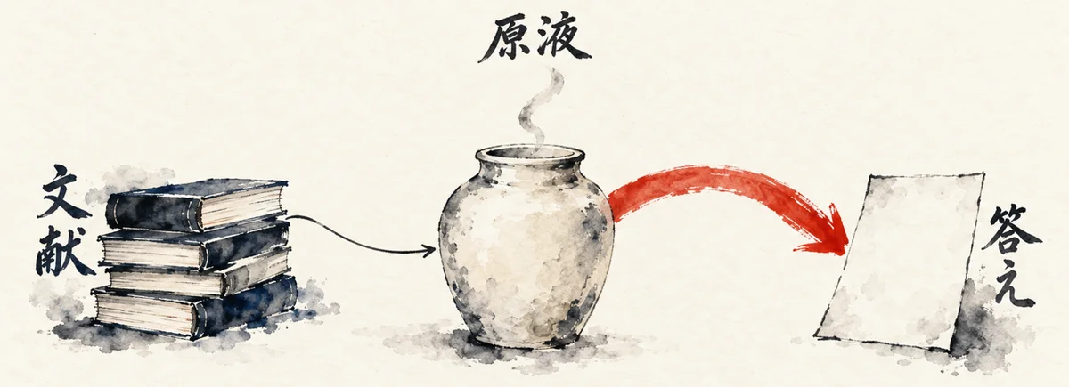 中央の壺の「原液」から朱色の太い線が答えの紙へ伸び、左の古い書物の「文献」からは細い線が伸びる図解