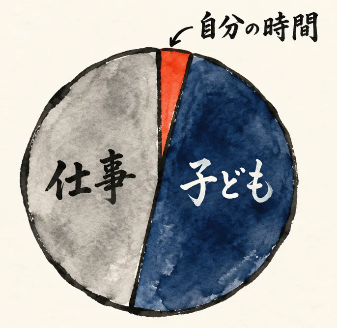 1日の円グラフ。大きな扇形が「仕事」と「子ども」、ごく小さな朱色の扇形が「自分の時間」の図解
