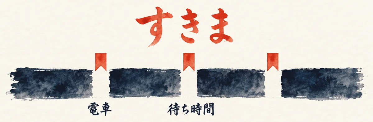 1日の帯のすきまに朱色の栞が立ち、「電車」「待ち時間」「すきま」と書かれた図解