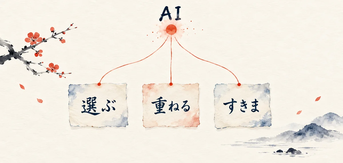 朱色の光の粒「AI」から3本の糸が「選ぶ」「重ねる」「すきま」の3枚の付箋へつながる図解