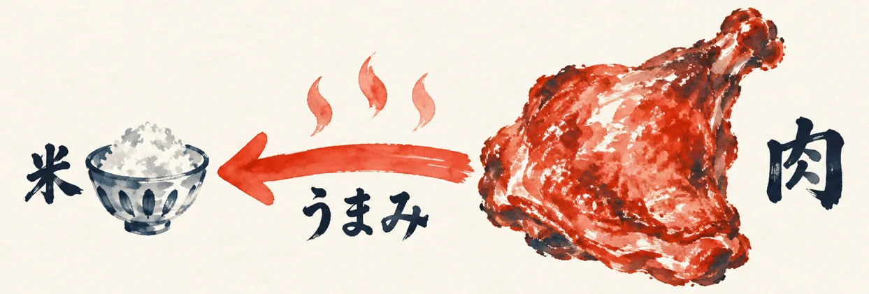 右に大きな鶏モモ肉（主役）、左に小さな茶碗のお米。肉のうまみがお米へ流れる、ビリヤニは肉料理という対比の図解