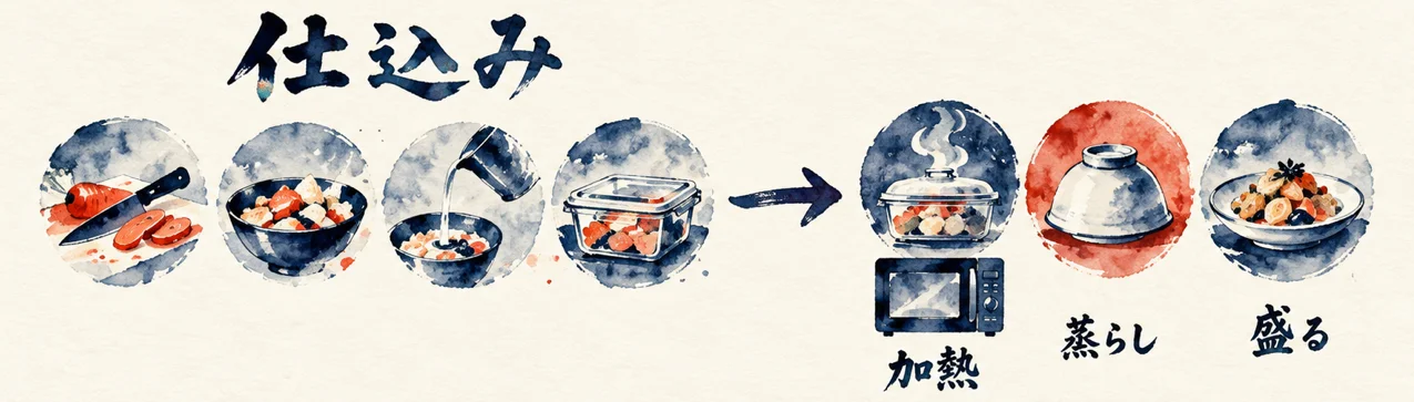 仕込みの4つの丸と、加熱のレンジ・蒸らしの容器・盛るお皿の3つをつなぐ、7つの手順の流れの図解