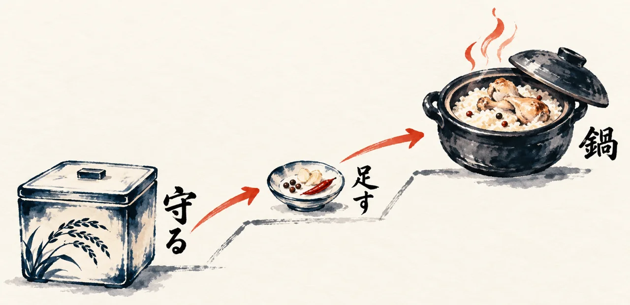 下から容器の「守る」、小皿のスパイスの「足す」、鍋の「鍋」へ階段を上がる3段の図解