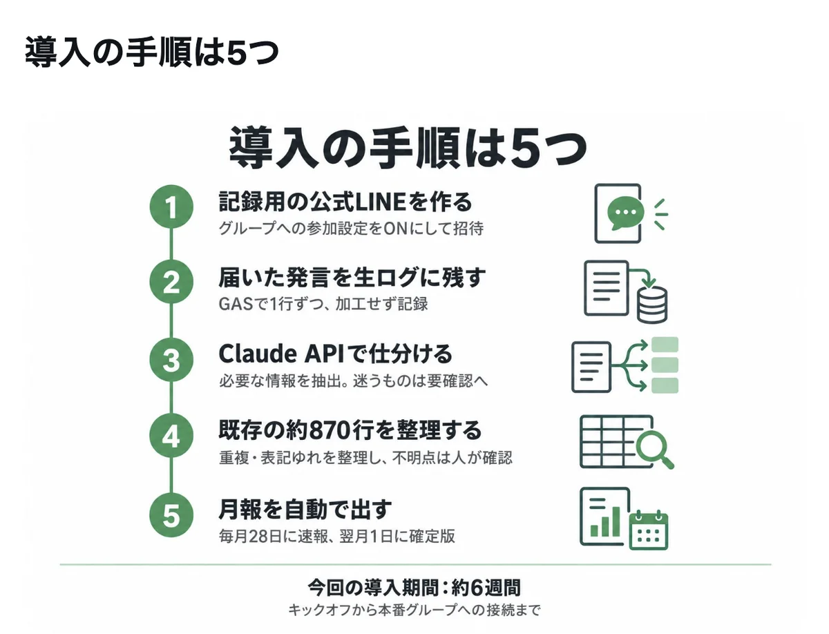 元記事キャプチャ: 導入の手順は5つの図