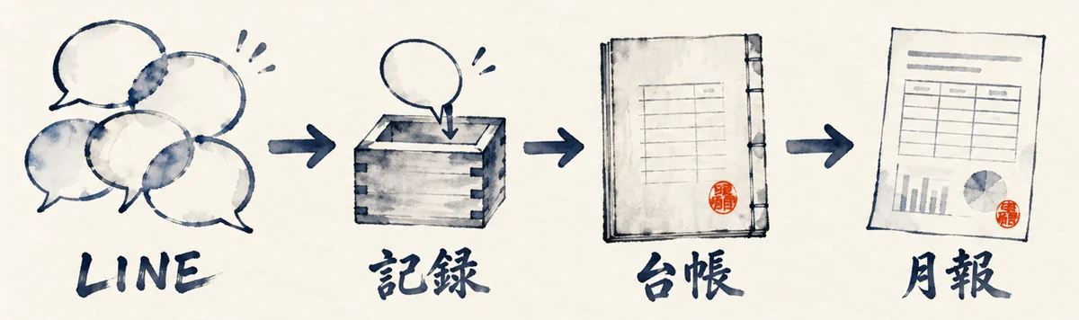 LINEの吹き出しが記録の受付箱を通って、台帳と月報になる流れの図解