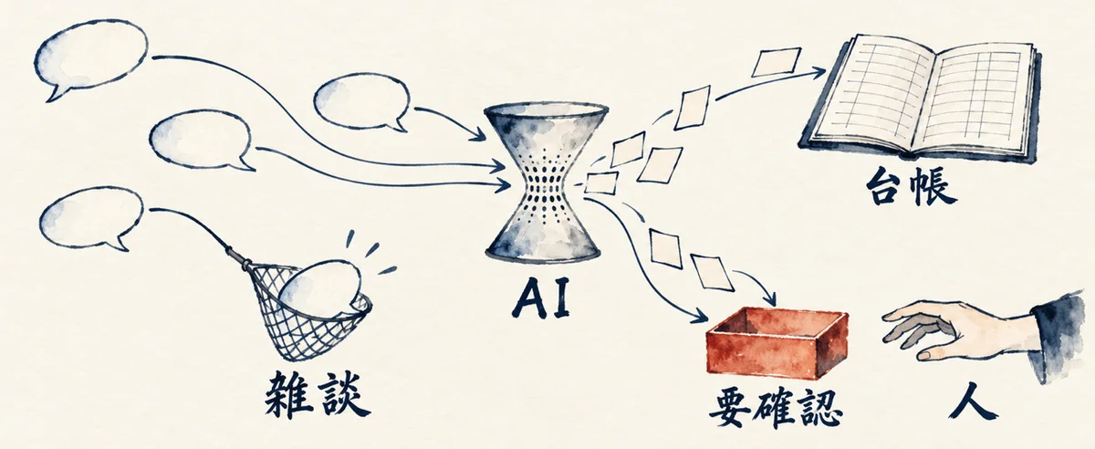 雑談を外し、AIが読み取った行は台帳へ、迷った行は要確認の箱から人へ分ける図解