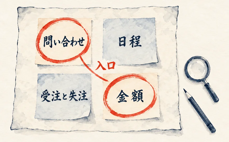 問い合わせ・日程・受注と失注・金額の4枚の付箋に朱色の丸をつける棚卸しの図解