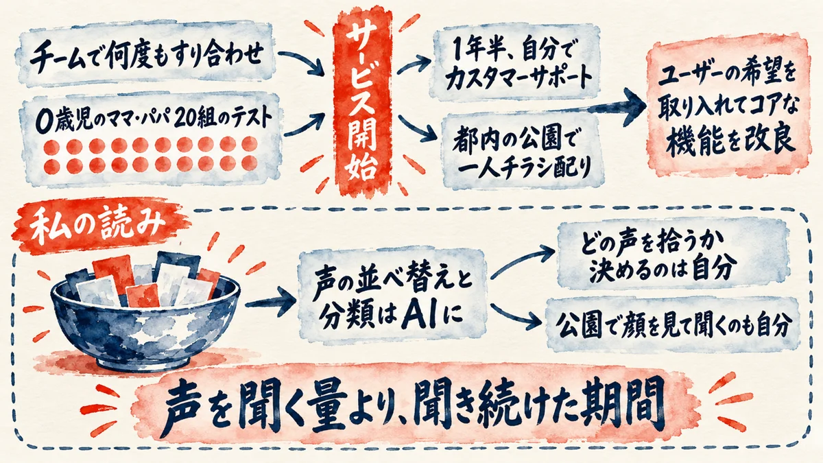 サービス開始前のチームでのすり合わせと0歳児のママ・パパ20組のテスト、開始後の1年半の自分でのカスタマーサポートと都内の公園での一人チラシ配りから、ユーザーの希望を取り入れてコアな機能を改良した図解。私の読みとして、声の並べ替えと分類はAIに頼み、どの声を拾うかと公園で顔を見て聞くのは自分