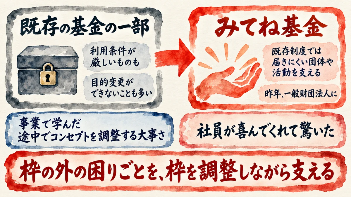 既存の基金の一部は利用条件が厳しく、目的変更ができないことも多い。みてね基金は既存制度では届きにくい団体や活動を支え、昨年一般財団法人になった。事業で学んだ途中でコンセプトを調整する大事さと、社員が喜んでくれて驚いた、の図解