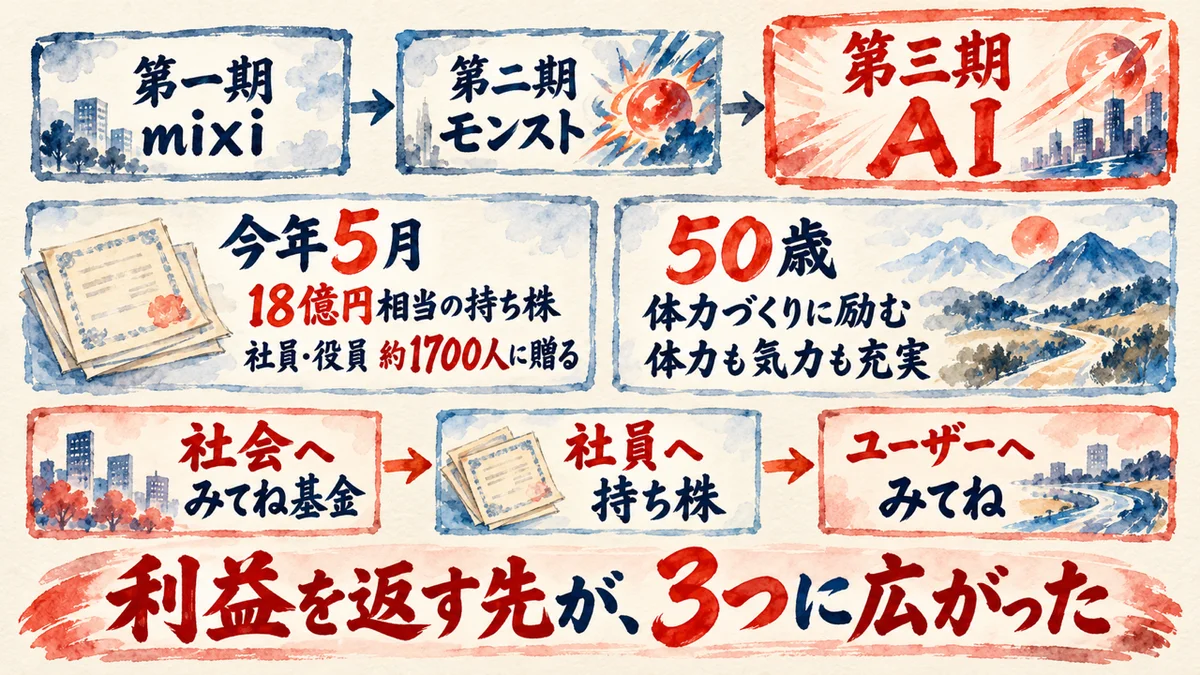 第一期mixi、第二期モンスト、第三期AIの流れ。今年5月に18億円相当の持ち株を社員・役員約1700人に贈ると発表し、50歳で体力づくりに励み体力も気力も充実。利益を返す先が、社会へのみてね基金、社員への持ち株、ユーザーへのみてねの3つに広がった図解