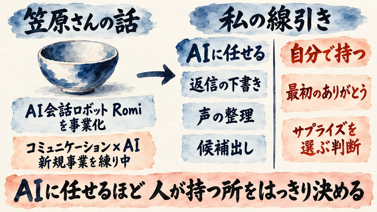 笠原さんの話（AI会話ロボットRomiを事業化、コミュニケーション×AIの新規事業を練り中）と、私の線引き（AIに任せるのは返信の下書き、声の整理、候補出し。自分で持つのは最初のありがとうとサプライズを選ぶ判断）の図解