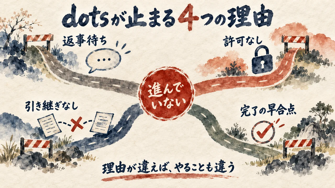 dotsが止まる4つの理由（返事待ち・許可なし・引き継ぎなし・完了の早合点）を4本の分かれ道で見分ける図解