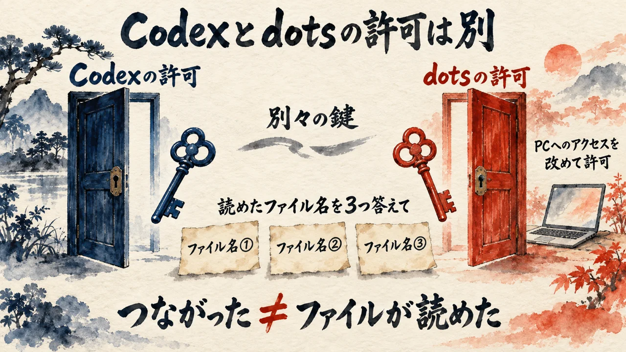 Codexの許可とdotsの許可が別の鍵であることと、読めたファイル名を3つ先に答えさせる図解