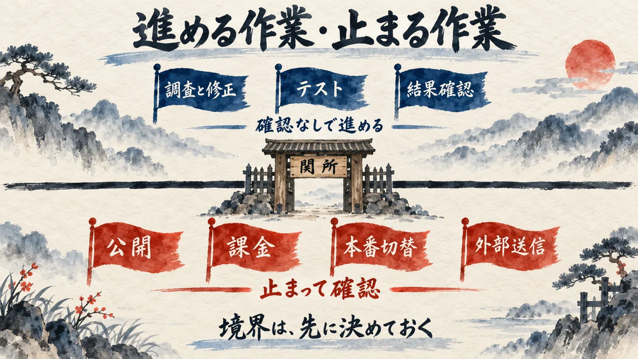 確認なしで進める作業と、止まって確認させる作業を関所の門で分ける図解