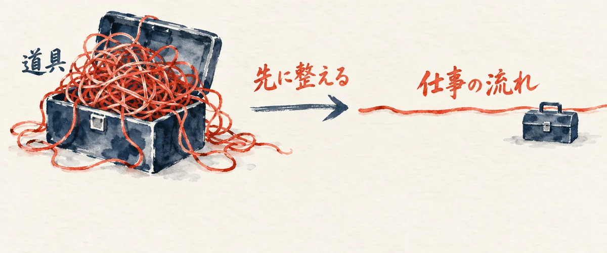 道具の箱に仕事を押し込むのではなく、先に仕事の流れを書き出して整え、そこへ道具を置く図解