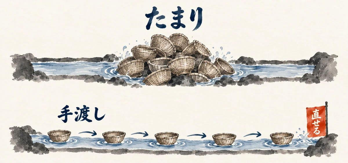 途中にたまりができると直す手がかりが消え、作ったら手渡しで次へ流すと直せる図解