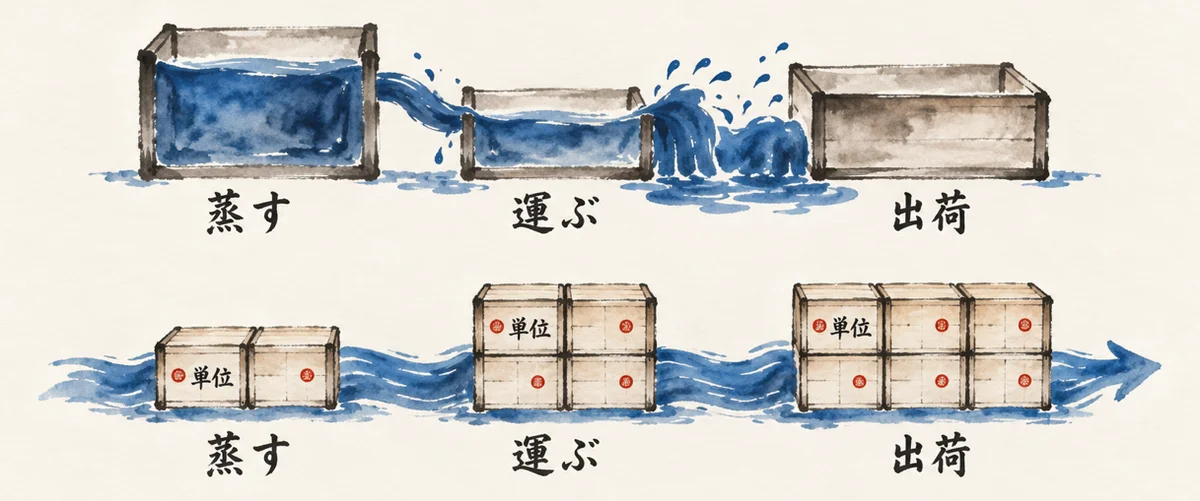 蒸す・運ぶ・出荷で箱の大きさがばらばらだと詰まり、単位をそろえると流れる図解