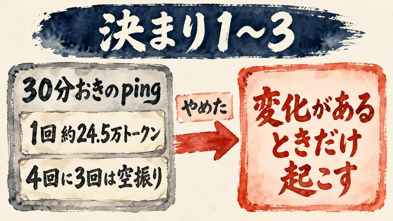 決まり1〜3の図解。30分おきのpingは1回約24.5万トークンで、4回に3回は空振り。やめて、変化があるときだけ起こす