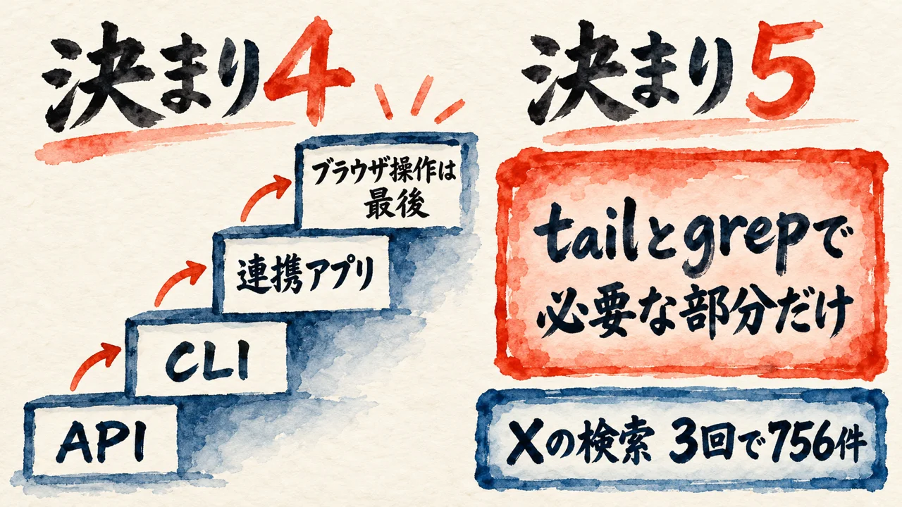 決まり4と決まり5の図解。取りに行く道はAPI、CLI、連携アプリの順で、ブラウザ操作は最後。必要な部分だけtailとgrepで読み、Xの検索3回で756件を取った