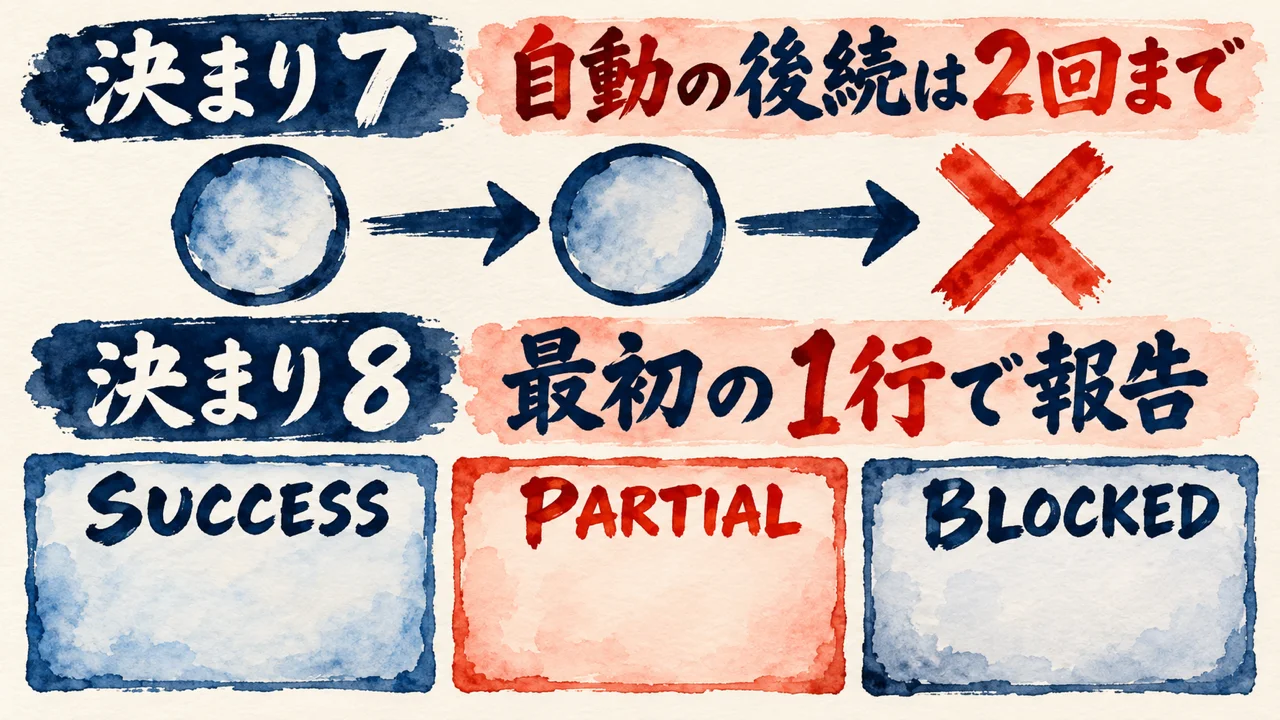 決まり7と決まり8の図解。自動の後続は2回まで。終わったら最初の1行で、Success、Partial、Blockedのどれかを報告する