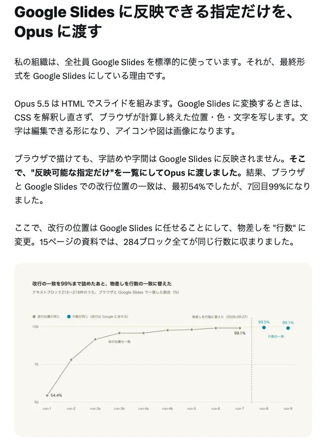 元記事の第3章。Google Slidesへ写したときの改行位置の一致率の推移を示すグラフのキャプチャ