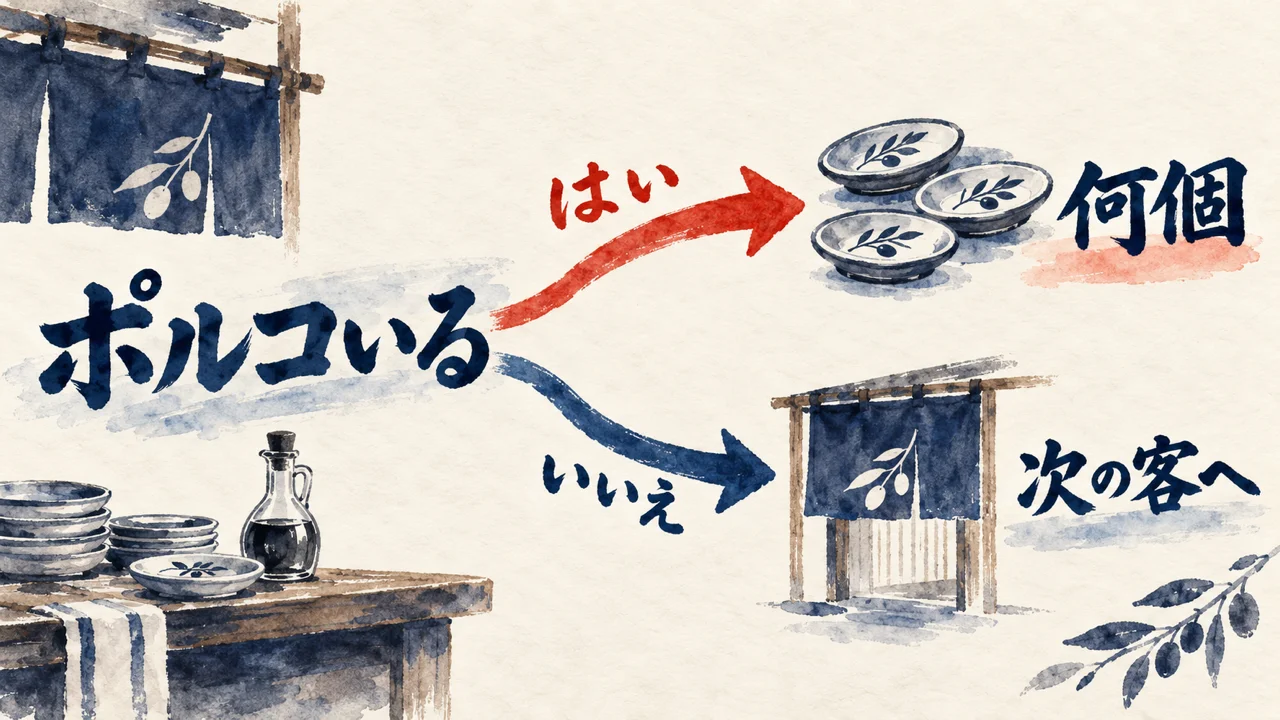 図解: 「ポルコいる」の問いから、「はい」は何個、「いいえ」は次の客へと二手に分かれる分岐の流れ