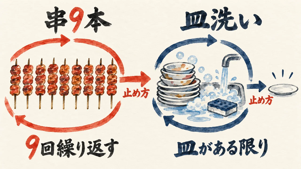 図解: 串9本を9回繰り返すループと、皿がある限り続く皿洗いのループを並べ、どちらにも止め方を添えた対比