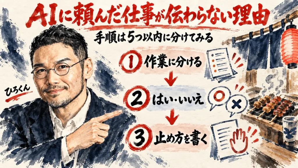 AIに頼んだ仕事が伝わらない理由を読む記事の全体図。ひろくんと、作業に分ける・はい・いいえ・止め方を書くの3つの流れ