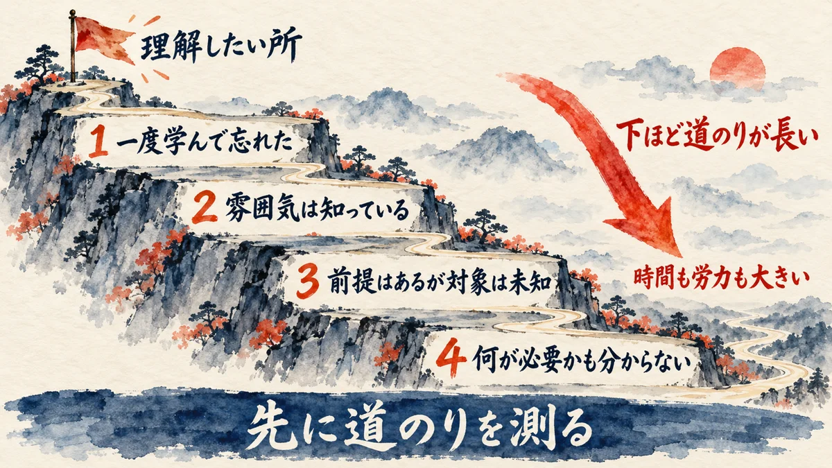 「知らない」の4段階の図解。一度学んで忘れた、雰囲気は知っている、前提はあるが対象は未知、何が必要かも分からない。下の段ほど理解までの道のりが長く、時間も労力も大きいので、先に道のりを測る