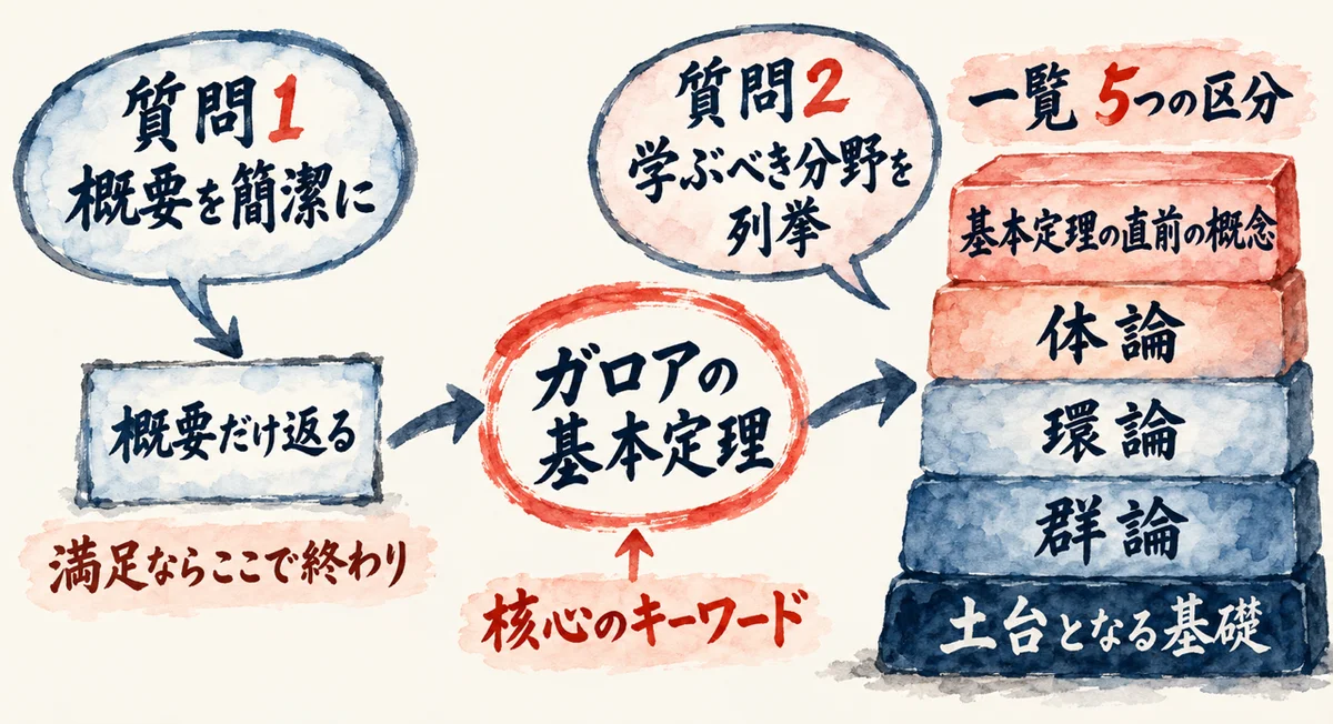 質問2回で一覧を手に入れる図解。質問1で概要を聞き、返ってきた核心のキーワード（ガロアの基本定理）を起点に質問2で学ぶべき分野を列挙してもらうと、土台となる基礎、群論、環論、体論、基本定理の直前の概念の5区分の一覧が出る