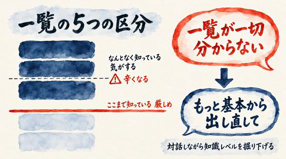 一覧のどこまで分かるかを決める図解。なんとなく知っている気がする線ではなく、ここまで知っているという線を厳しめに引く。一覧が一切分からない時は、もっと基本から出し直してもらい、対話しながら知識レベルを掘り下げる