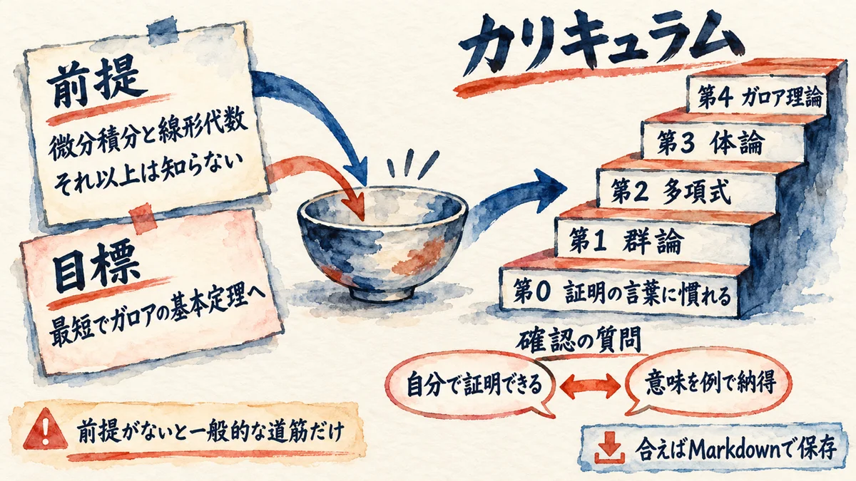 前提と目標を伝えてカリキュラムを作らせる図解。前提（微分積分と線形代数）と目標（最短でガロアの基本定理へ）から第0〜第4の5段のカリキュラムが出る。確認の質問に答え、合えばMarkdownで保存する。前提がないと一般的な道筋だけが返る