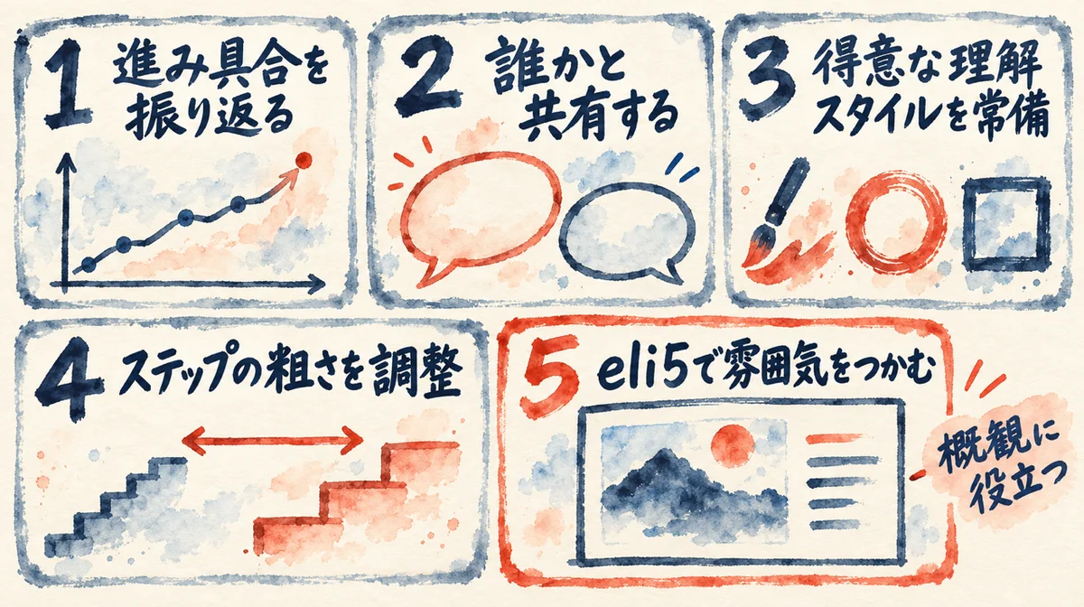 AIで学び続けるコツ5つの図解。進み具合を振り返る、誰かと共有する、得意な理解スタイルを常備する、ステップの粗さを調整する、eli5で雰囲気をつかむ