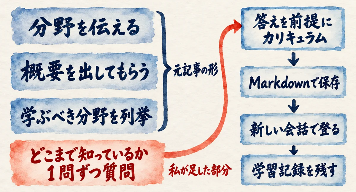 私の最初の頼み方の図解。分野を伝える、概要を出してもらう、学ぶべき分野を列挙してもらうの3つが元記事の形。その後ろに、どこまで知っているかを1問ずつ質問してもらう部分を私が足し、答えを前提にカリキュラムを作ってMarkdownで保存し、新しい会話で登って学習記録を残す