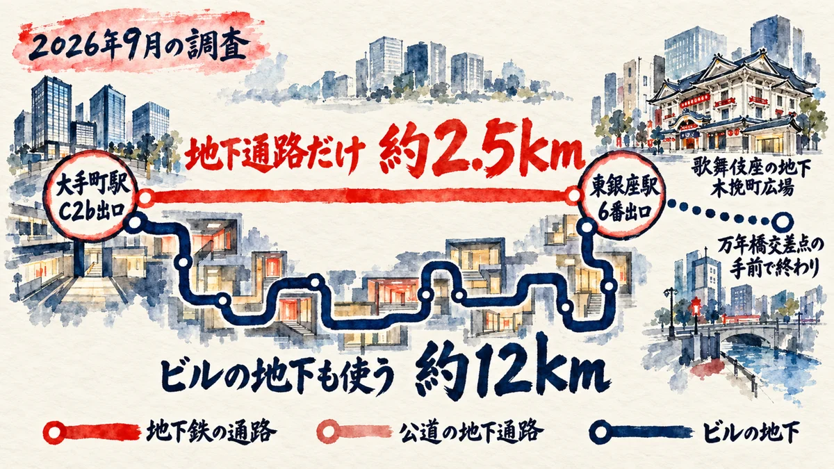東京駅周辺の地下は大手町駅C2b出口から東銀座駅6番出口まで1つながりの図解。地下通路だけで約2.5km、ビルの地下も使うと約12km。歌舞伎座の地下、木挽町広場の先、万年橋交差点の手前で終わる。2026年9月の調査