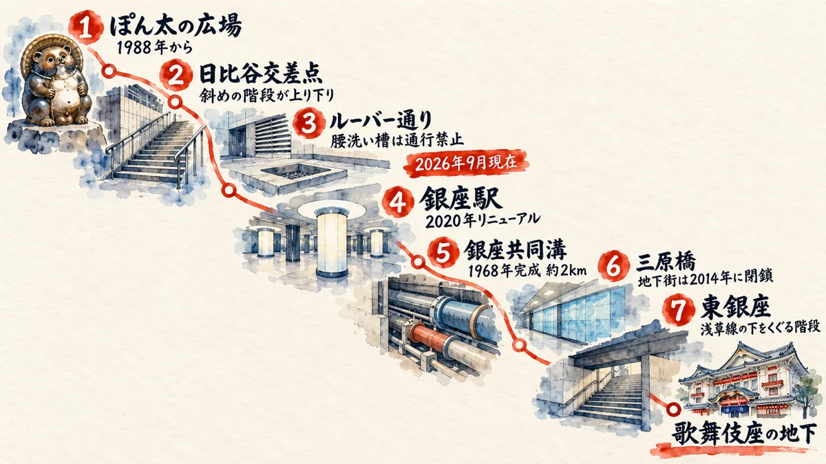 有楽町と銀座の地下を北から南へ7つの見どころで歩く図解。ぽん太の広場は1988年から、日比谷交差点、ルーバー通りの腰洗い槽は通行禁止(2026年9月現在)、銀座駅は2020年リニューアル、銀座共同溝は1968年完成で約2km、三原橋の地下街は2014年に閉鎖、東銀座は浅草線の下をくぐる階段