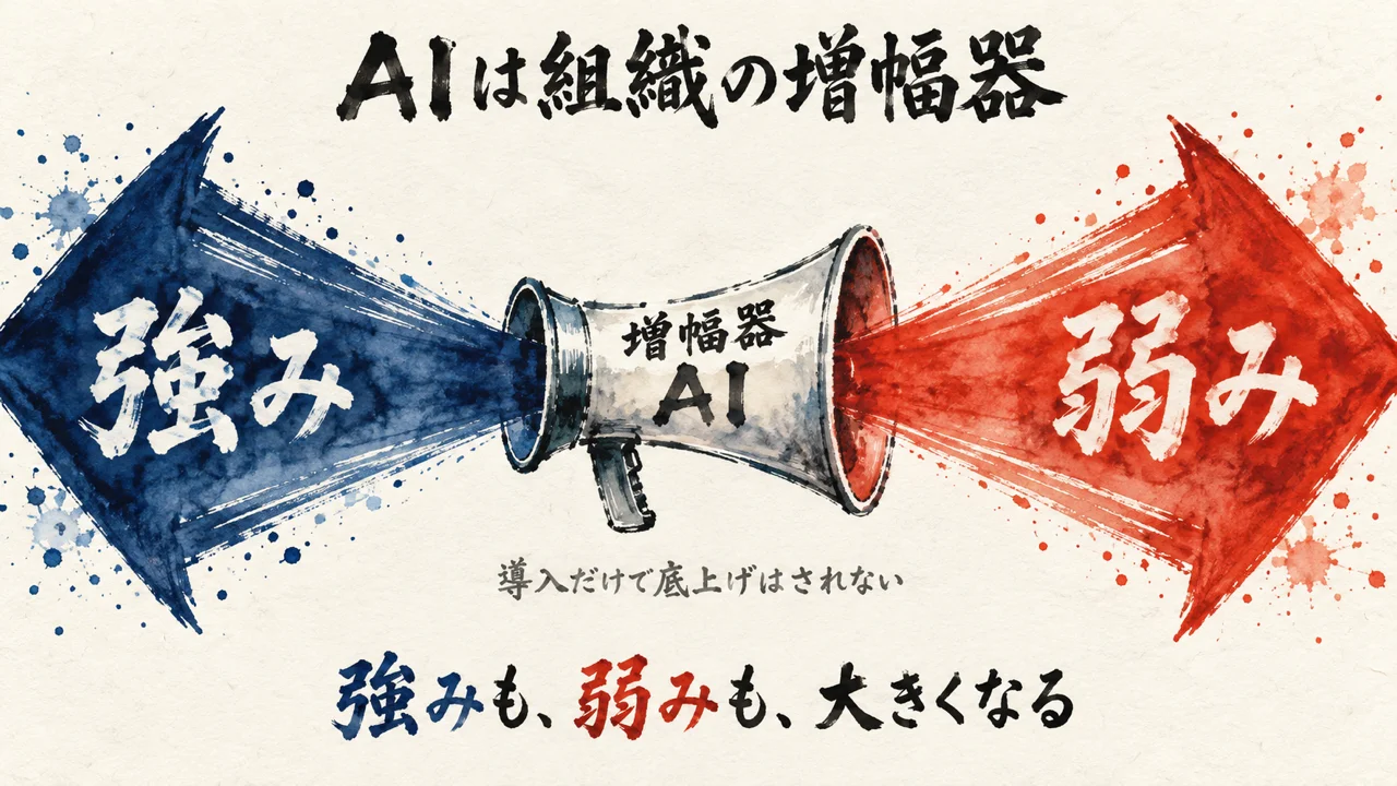 拡声器のAIから、強みと弱みの2本の矢印が同じように大きく広がる図解
