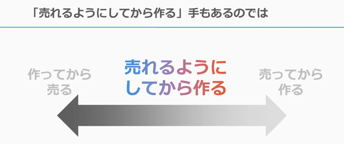 元記事キャプチャ: 「売れるようにしてから作る」手もあるのでは、のスライド