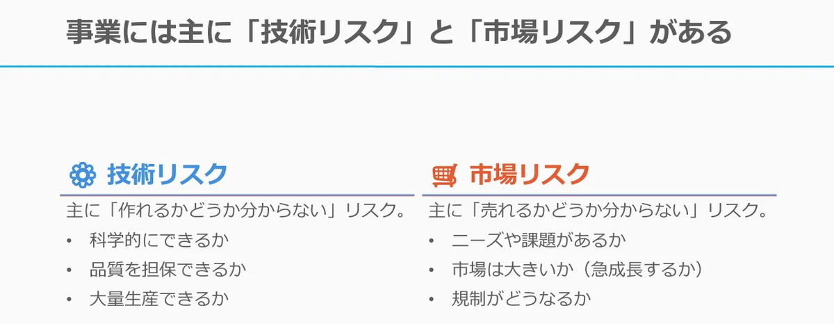 元記事キャプチャ: 事業には主に技術リスクと市場リスクがある、のスライド