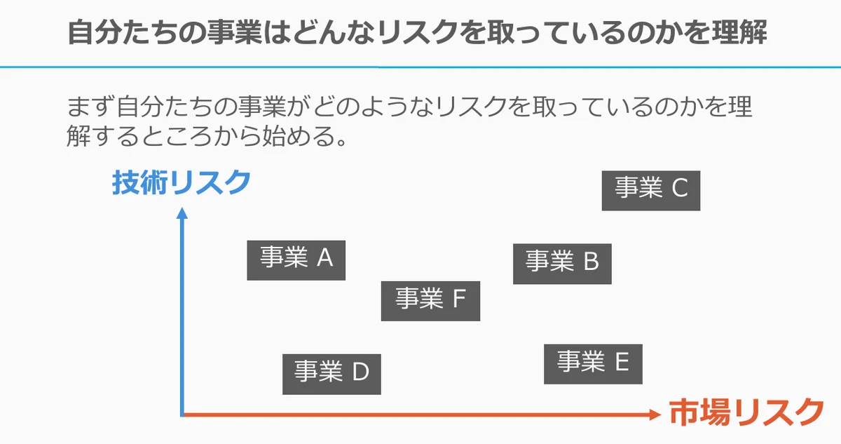 元記事キャプチャ: 自分たちの事業がどのようなリスクを取っているのかを理解、のスライド