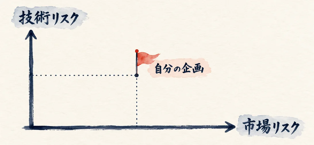 縦に技術リスク、横に市場リスクを取った軸に、自分の企画の旗を立てる図解