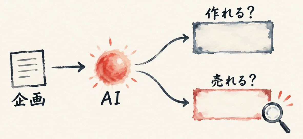 企画をAIに渡すと、作れる？と売れる？の2つの枠に分かれて並ぶ図解