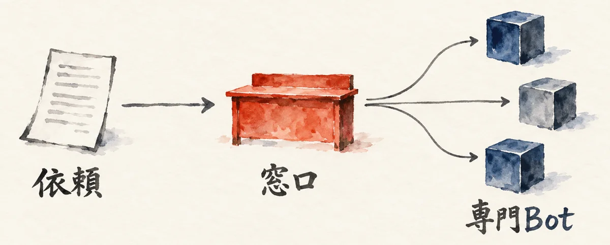 依頼の紙が、朱色の受付台（窓口）を通って、3つの専門Botの箱へ分かれていく図解