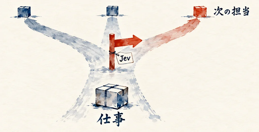 仕事の荷物が、道の分かれ目の朱色の道標（Jev）に指されて、次の担当の道へ進む図解