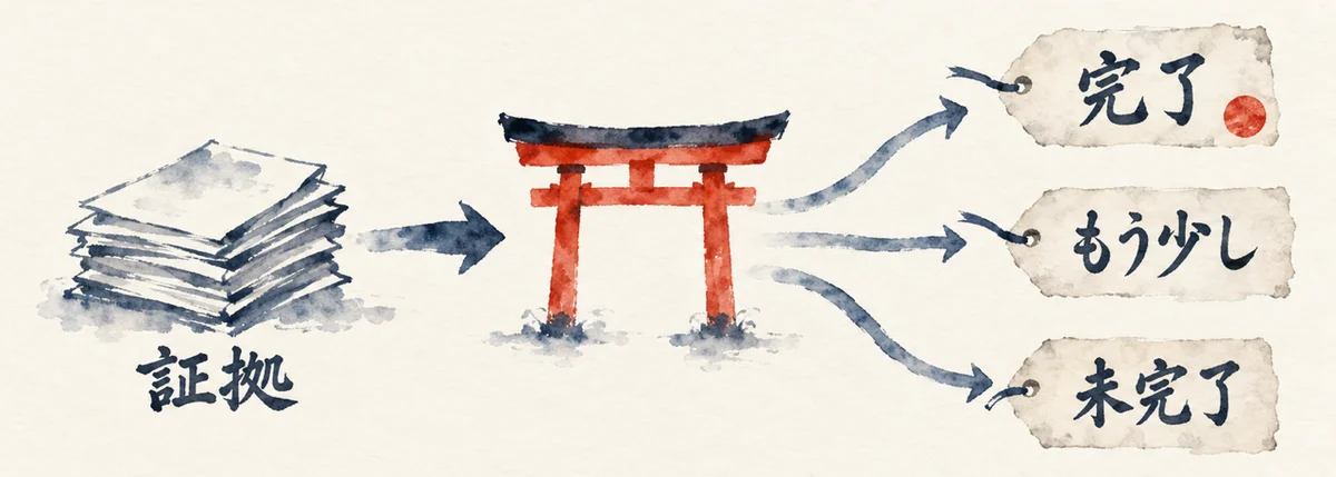 証拠の紙の束が朱色の門を通り、完了・もう少し・未完了の3枚の札に分かれる図解