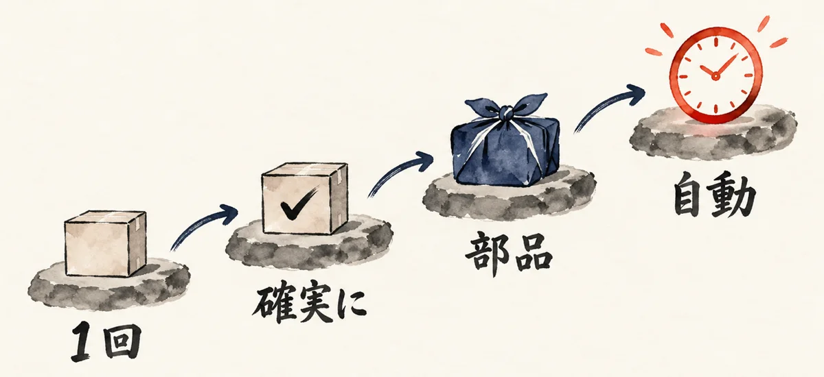 1回動かす、確実にする、部品に包む、最後に自動にする、と4段を上がる図解