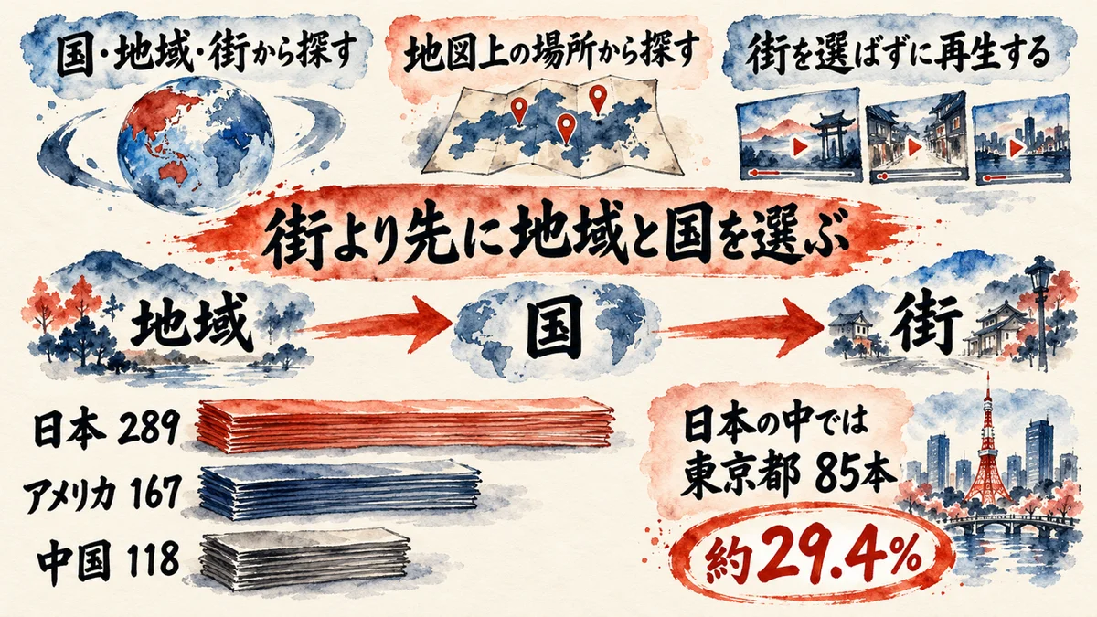 Walkariumの探し方の図解。国・地域・街から探す、地図上の場所から探す、街を選ばずに再生するの3通り。ランダム再生は地域、国、街の順に選ぶ。国別は日本289、アメリカ167、中国118。日本の中では東京都85本で約29.4%